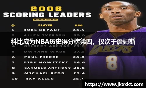 科比成为NBA历史得分榜第四，仅次于詹姆斯
